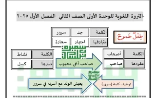 الثروة اللغوية للوحدة الأولى لغة عربية