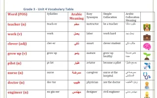 تدريبات الوحدة الرابعة لغة انجليزية