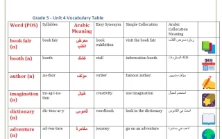 تدريبات الوحدة الرابعة لغة انجليزية