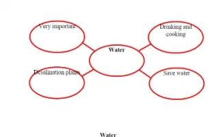 تقرير Water لغة إنجليزية