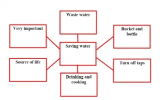 تقرير Saving water لغة إنجليزية