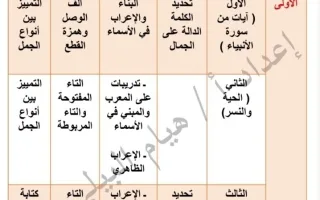 مهارات التذوق الفني والسلامة اللغوية للغة العربي