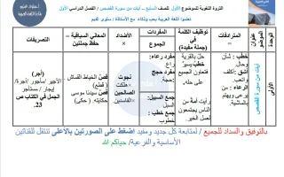 الثروة اللغوية لموضوع آيات من سورة القصص لغة عرب